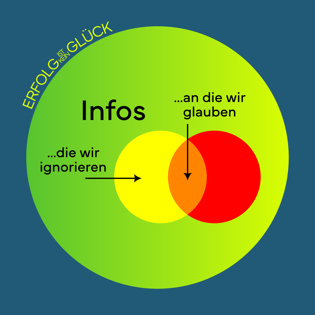 Grafik mit zwei sich kaum überschneidenden Kreisen: „Alle Fakten“ und „Dinge, die ich glaube“, die selektive Wahrnehmung verdeutlichen.